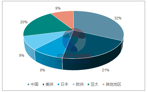 Development Trends in the Semiconductor Industry